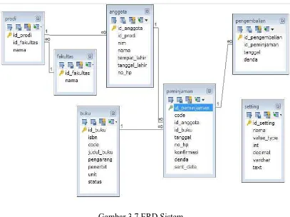 Gambar 3.7 ERD Sistem 