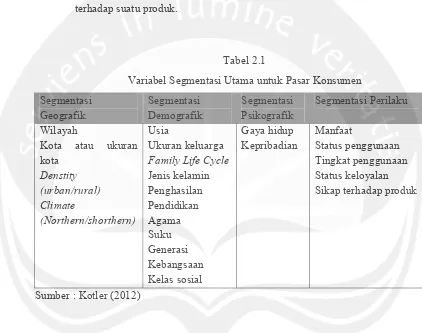 Tabel 2.1 Variabel Segmentasi Utama untuk Pasar Konsumen 
