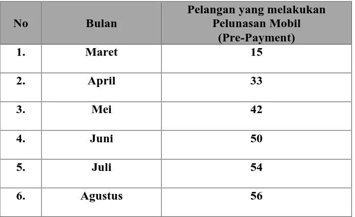 Tabel Jumlah Pelanggan yang melakukan Pelunasan (Tabel 1.1Pre-Payment) Mobil