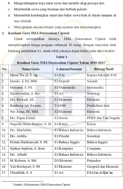 Keadaan Guru SMA Darussalam Ciputat Tahun 2010-2011Tabel 3 1 