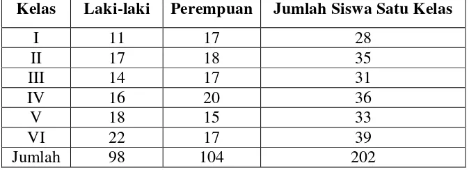 Tabel 2. Data siswa SD Negeri 2 Wates Tahun Pelajaran 2015/2016 