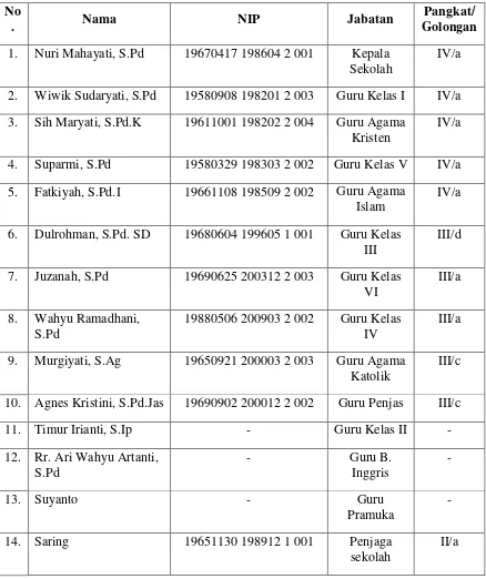Tabel 3. Data Guru SD Negeri 2 Wates Tahun Pelajaran 2015/2016 