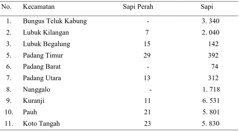 Tabel 1. Populasi Ternak menurut Kecamatan dan Jenis Ternak di Kota Padang. 