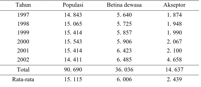 Tabel 2. Data Perkembangan Jumlah Akseptor IB di Kota Padang tahun 1997-  2002. 