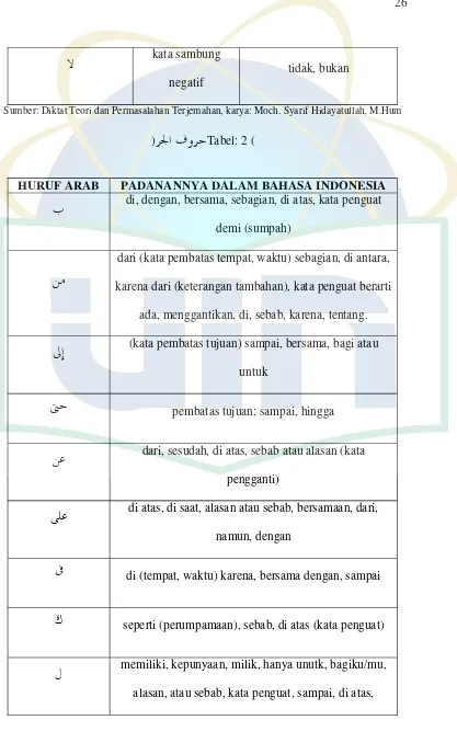 ��������Tabel: 2 (HURUF ARAB)PADANANNYA DALAM BAHASA INDONESIA
