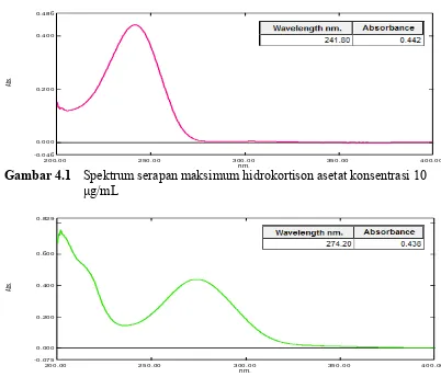 Gambar 4.1 Spektrum serapan maksimum hidrokortison asetat konsentrasi 10 �g/mLnm.