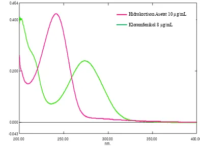 Gambar 4.5 Tumpang tindih spektrum serapan Hidrokortison Asetat konsentrasi 10 µg/mL dan Kloramfenikol 8 µg/mL 