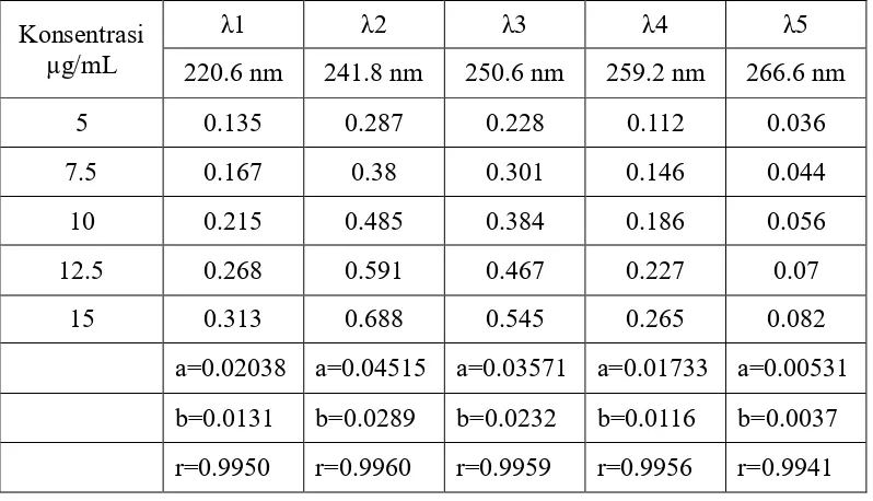 Tabel 4.1 Data Perhitungan Serapan Hidrokortison Asetat Pengulangan I