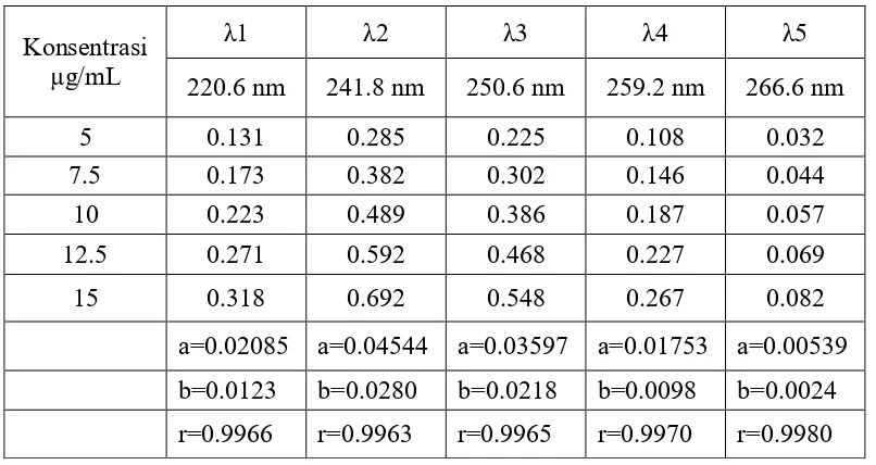 Tabel 4.5 Data Perhitungan Serapan Hidrokortison Asetat Pengulangan V 