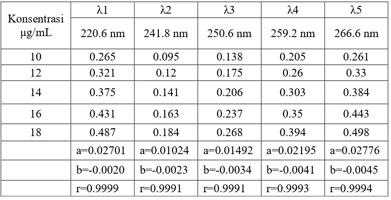Tabel 4.10 Data Perhitungan Serapan Kloramfenikol  Pengulangan IV 