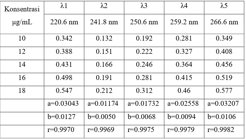 Tabel 4.12 Data Perhitungan Serapan Kloramfenikol  Pengulangan VI 