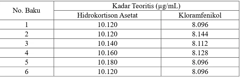 Tabel 4.14  Data Kadar Campuran Hidrokortison Asetat dan Kloramfenikol dalam Sediaan Krim dengan Menggunakan Perhitungan Matriks 