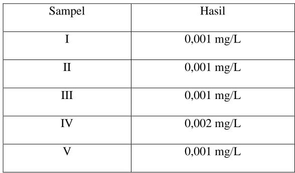 Tabel 4.1 Hasil Analisa Kadar Nitrit pada sampel: 