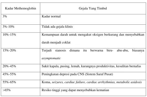 Tabel 2.2 Kadar Methemoglobin 