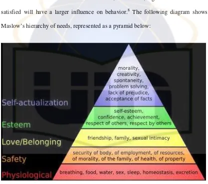 Figure that depicts Maslow’s Hierarchy9