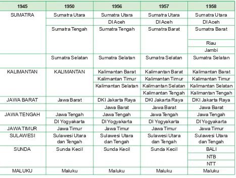 Tabel 1.2 Perkembangan Provinsi di Indonesia