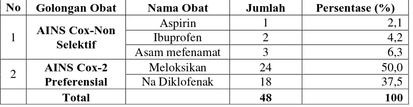 Tabel 4.4 Karakteristik Rheumatoid Artritis Pada Pasien Rawat Jalan di Rumah Sakit Umum Pusat H.Adam Malik Medan Berdasarkan Klasifikasi Obat AINS 