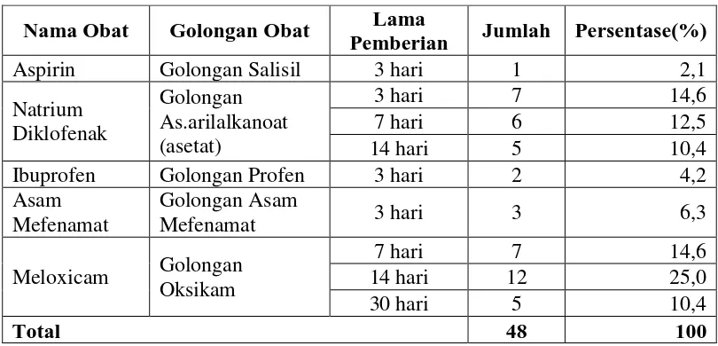 Tabel 4.5 Karakteristik Rheumatoid Artritis Berdasarkan Lama Pemberian Obat Rawat Jalan di Rumah Sakit Umum Pusat H.Adam Malik Medan 