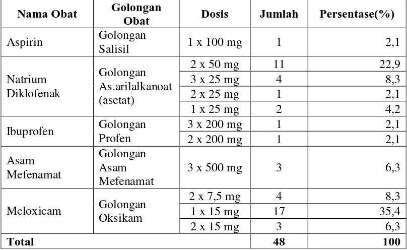 Tabel  4.6 Karakteristik Pasien Rheumatoid Artritis Berdasarkan Dosis Obatnya 