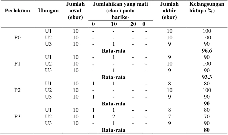 Tabel 9. Kualitas Air Ikan Patin Selama Penelitian 