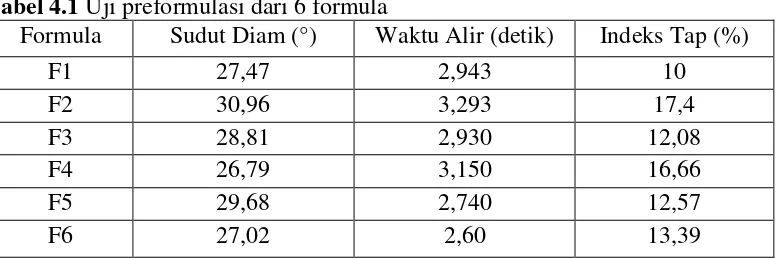 Tabel 4.1 Uji preformulasi dari 6 formula 
