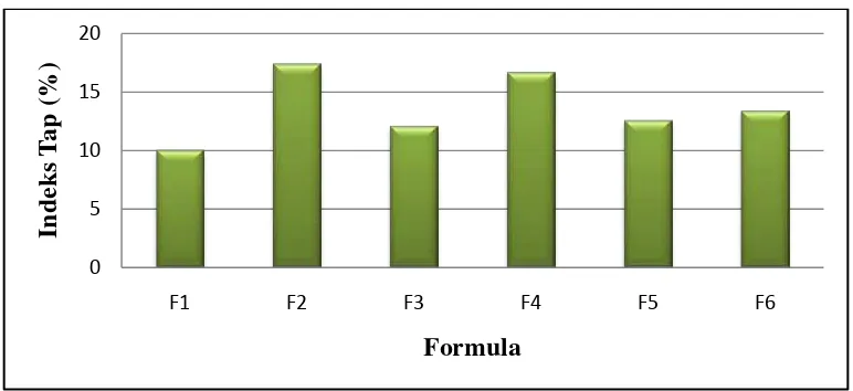 Gambar 4.3 Histogram uji indeks tap granul 