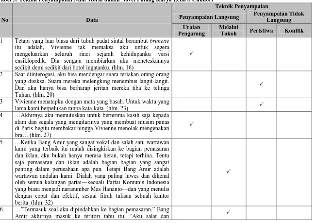 Tabel 3: Teknik Penyampaian Nilai Moral dalam Novel Pulang Karya Leila S Chudori 