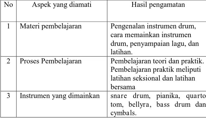 Tabel 1. Kisi – kisi observasi 