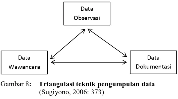 Gambar 8:    Triangulasi teknik pengumpulan data         (Sugiyono, 2006: 373) 
