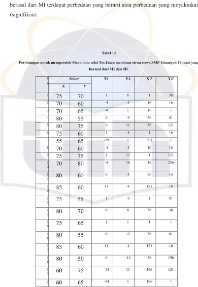 Tabel 12 Perhitungan untuk memperoleh Mean data nilai Tes Lisan membaca siswa siswa SMP Islamiyah Ciputat yang 
