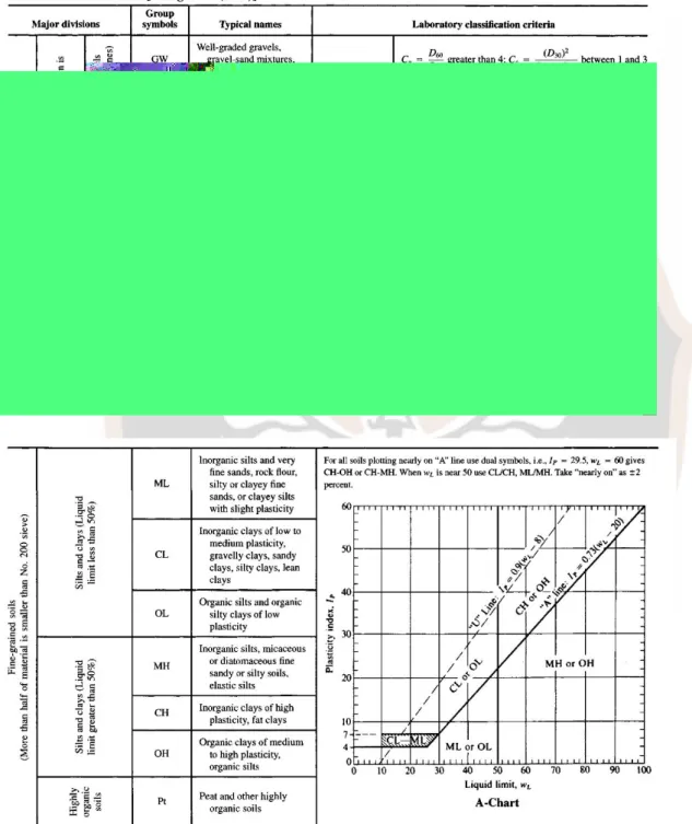 Tabel 2.2. Klasifikasi Tanah Butir Kasar dan Butir Halus 
