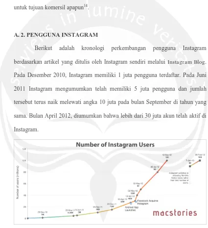 Gambar 2.5. Grafik pertumbuhan pengguna Instagram  (sumber: Macstories.net)  