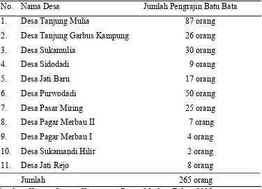 Tabel 4.1 Jumlah Pengrajin Batu Bata di Kecamatan Pagar Merbau Tahun 2015