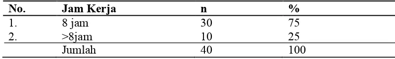 Tabel 4.2 Hasil Pengukuran Kadar NO2 pada Proses Pembakaran Batu Bata 