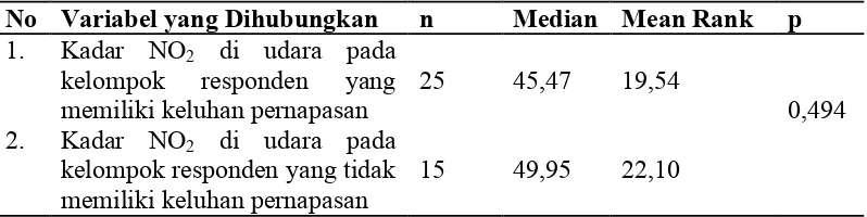 Tabel 4.9 Hasil Analisis Perbedaan Rerata Antara Kadar NO2 di Udara Pada Kelompok Pengrajin Batu Bata yang Memiliki Keluhan Pernapasandengan Kelompok Pengrajin Batu Bata yang Tidak Memiliki Keluhan Pernapasan di Kecamatan Pagar Merbau Tahun 2016