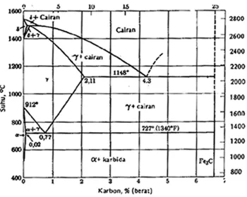 Gambar 1. Diagram keseimbangan besi karbon (Japrie, 1991: 380) 
