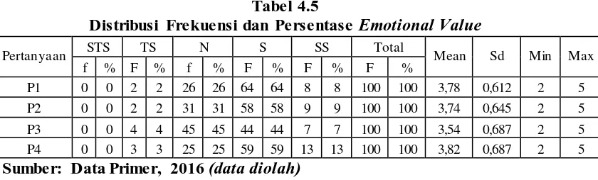 Tabel 4.5 Distribusi Frekuensi dan Persentase 
