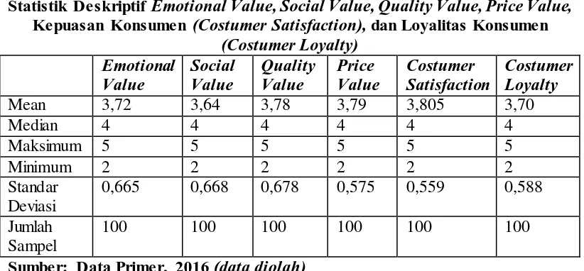 Tabel 4.11 Emotional Value, Social Value, Quality Value, Price Value, 