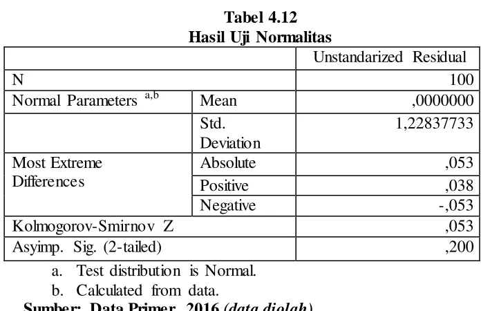 Tabel 4.12 Hasil Uji Normalitas 