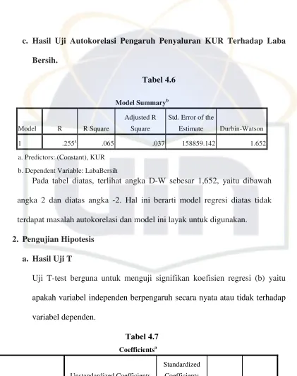 Model SummaryTabel 4.6b