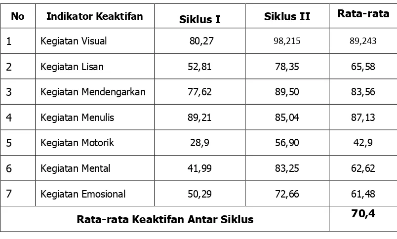 Tabel 10. Persentase Hasil Observasi Keaktifan Antar Siklus   