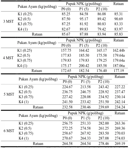 Tabel 2.  Panjang tanaman paria 2 - 6 MST pada pemberian pupuk kandang ayam dan pupuk NPK 15-15-15 (g)