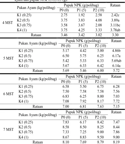 Tabel 4. Jumlah cabang produktif paria 4-8 MST pada pemberian pupuk kandang ayam dan pupuk NPK 15-15-15 (g)
