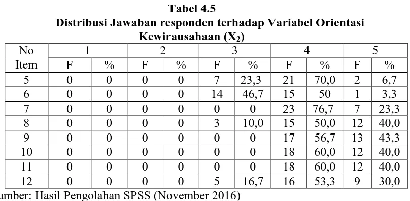 Tabel 4.5  Distribusi Jawaban responden terhadap Variabel Orientasi 