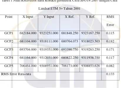 Tabel 2 Nilai RMS-error hasil Koreksi geometrik Citra SPOT4 2009 dengan Citra 