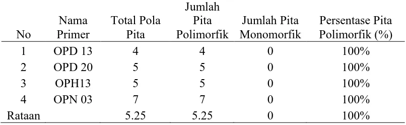 Tabel 3. Persentase pita polimorfis pada empat primer 