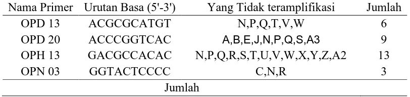 Tabel 4. Urutan basa empat primer dan sampel DNA yang tidak teramplifikasi 