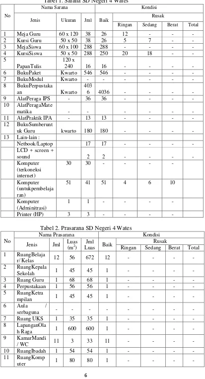 Tabel 1. Sarana SD Negeri 4 Wates 