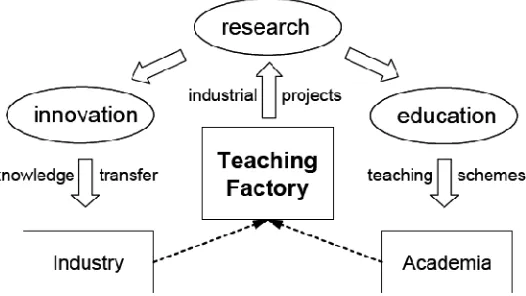 Gambar 1. Interaksi Industri dan Instansi Pendidikan      
