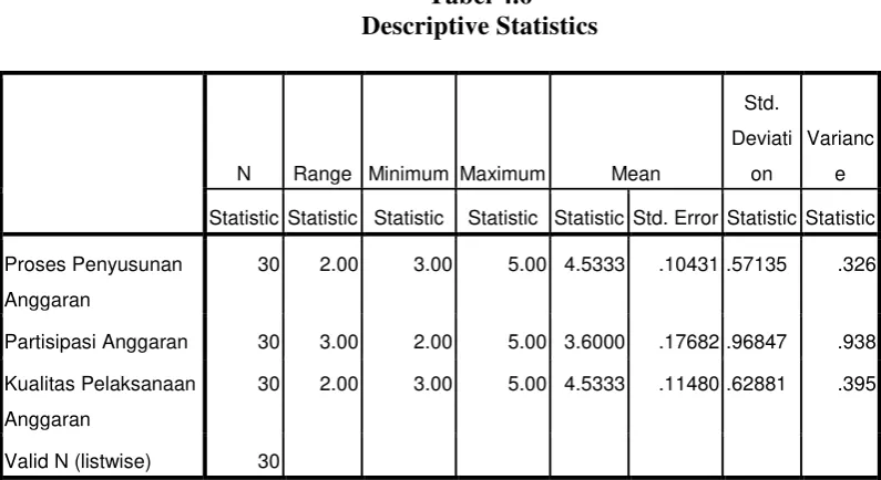 Tabel 4.6 Descriptive Statistics 